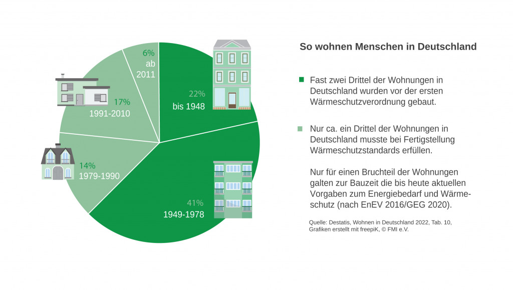 Grafik | Wohnungsbestand nach Bauzeit | Stand 2022 | Der Dämmstoff | FMI